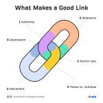 Link Building: definizione e strategie